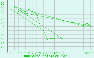 Courbe de l'humidit relative pour Elsenborn (Be)