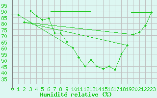 Courbe de l'humidit relative pour Chieming
