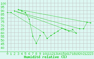 Courbe de l'humidit relative pour Orkdal Thamshamm