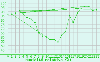 Courbe de l'humidit relative pour Chateau-d-Oex