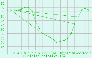 Courbe de l'humidit relative pour Naut Aran, Arties