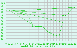 Courbe de l'humidit relative pour Offenbach Wetterpar