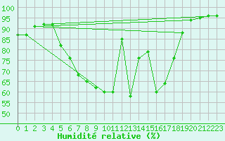 Courbe de l'humidit relative pour Krimml