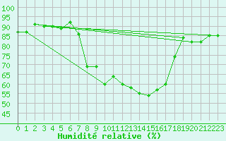 Courbe de l'humidit relative pour Engelberg