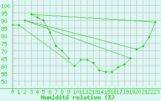 Courbe de l'humidit relative pour Kevo