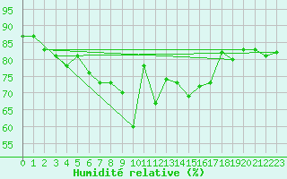 Courbe de l'humidit relative pour Aiguilles Rouges - Nivose (74)