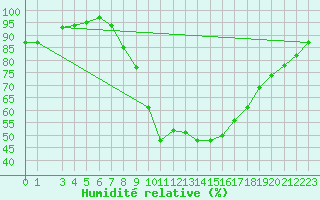 Courbe de l'humidit relative pour Aflenz