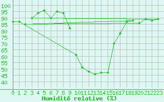 Courbe de l'humidit relative pour Cevio (Sw)