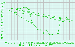 Courbe de l'humidit relative pour Embrun (05)