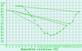 Courbe de l'humidit relative pour Aix-la-Chapelle (All)