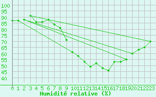Courbe de l'humidit relative pour Rnenberg