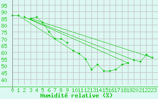 Courbe de l'humidit relative pour Porquerolles (83)