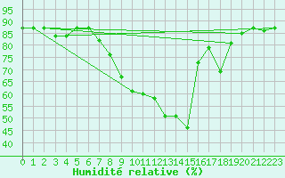 Courbe de l'humidit relative pour Hohrod (68)