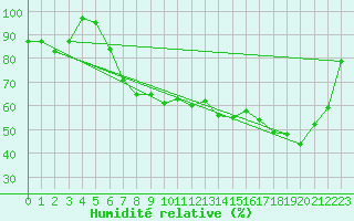 Courbe de l'humidit relative pour Pajala