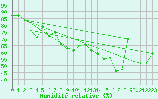 Courbe de l'humidit relative pour Ancona