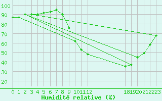 Courbe de l'humidit relative pour Pertuis - Grand Cros (84)