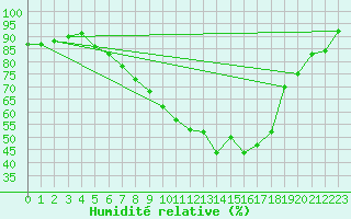 Courbe de l'humidit relative pour Weingarten, Kr. Rave