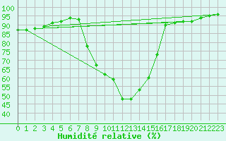 Courbe de l'humidit relative pour Helln