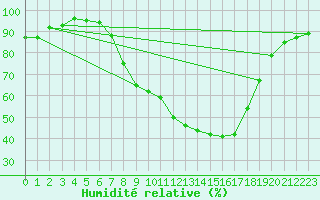 Courbe de l'humidit relative pour Sontra