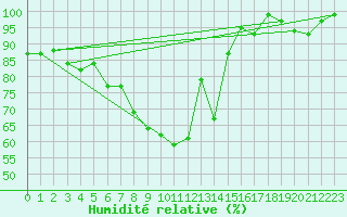Courbe de l'humidit relative pour Santa Maria, Val Mestair