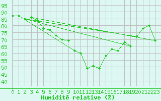 Courbe de l'humidit relative pour Plaffeien-Oberschrot