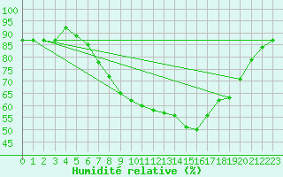Courbe de l'humidit relative pour Belm