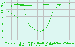 Courbe de l'humidit relative pour Windischgarsten