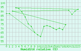 Courbe de l'humidit relative pour Weiden