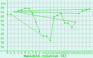 Courbe de l'humidit relative pour Coningsby Royal Air Force Base