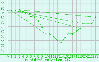 Courbe de l'humidit relative pour Sion (Sw)