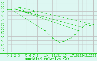 Courbe de l'humidit relative pour Retie (Be)