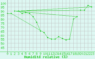 Courbe de l'humidit relative pour Westdorpe Aws