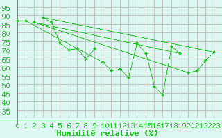 Courbe de l'humidit relative pour Mcon (71)