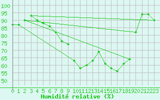 Courbe de l'humidit relative pour Holbeach