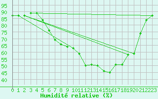 Courbe de l'humidit relative pour Simmern-Wahlbach