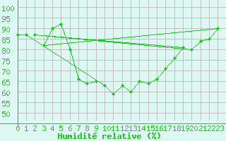 Courbe de l'humidit relative pour Galtuer
