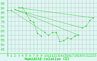 Courbe de l'humidit relative pour Toulon (83)