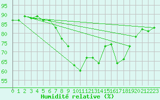 Courbe de l'humidit relative pour Shoream (UK)