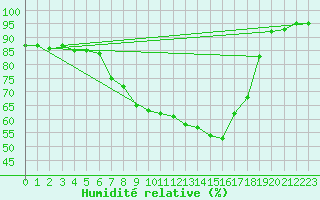 Courbe de l'humidit relative pour Ulm-Mhringen