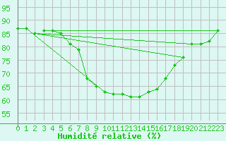 Courbe de l'humidit relative pour Porto Colom