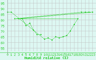 Courbe de l'humidit relative pour Murted Tur-Afb