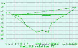 Courbe de l'humidit relative pour Melle (Be)