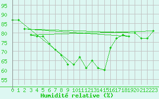 Courbe de l'humidit relative pour Akrotiri