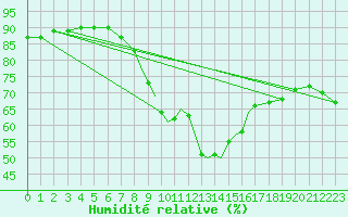 Courbe de l'humidit relative pour Coningsby Royal Air Force Base