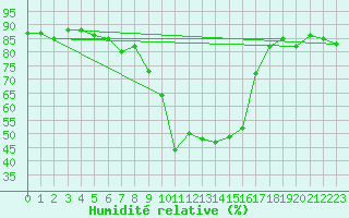 Courbe de l'humidit relative pour Leutkirch-Herlazhofen