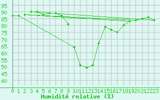 Courbe de l'humidit relative pour Ajaccio - Campo dell'Oro (2A)
