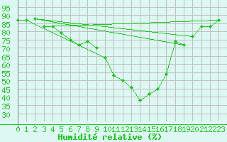 Courbe de l'humidit relative pour Istres (13)