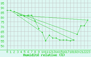 Courbe de l'humidit relative pour Koksijde (Be)