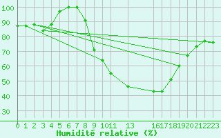 Courbe de l'humidit relative pour Castelo Branco
