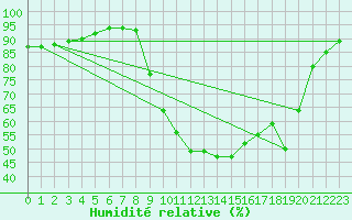 Courbe de l'humidit relative pour Salon-de-Provence (13)